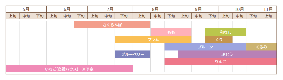 果樹園実りのスケジュール