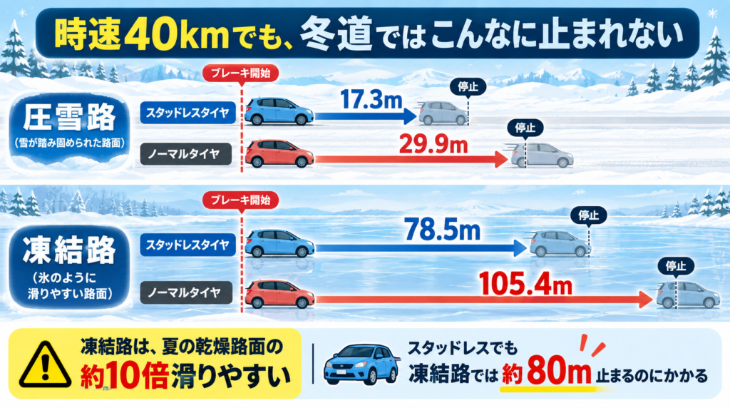 車が停止するのに圧雪路（雪道）ではスタットレス17.3m、ノーマルタイヤ 29.9m。凍結路（氷盤路）ではスタットレス78.5m、のノーマルタイヤ105.4mかかる。スタッドレスタイヤでも凍結路は約80ｍ止まるのにかかる。